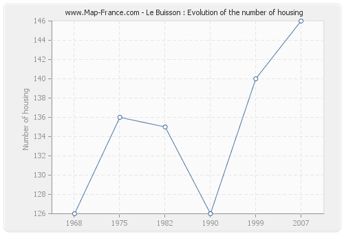 Le Buisson : Evolution of the number of housing